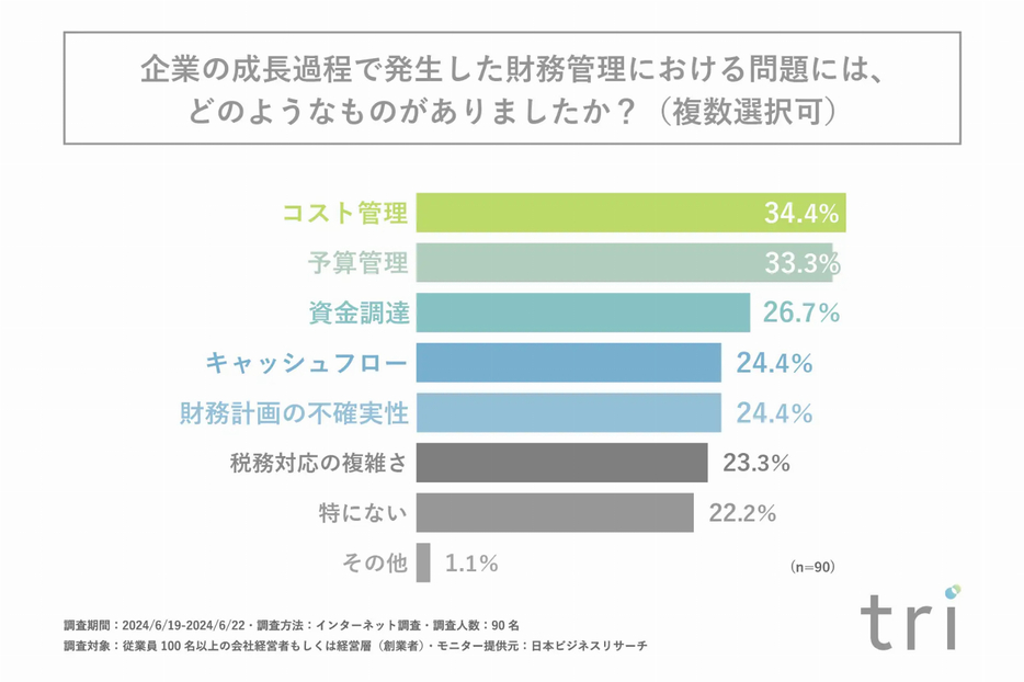 企業の成長過程で発生した財務管理における問題