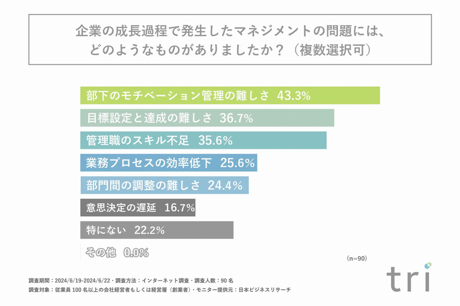 企業の成長過程で発生したマネジメントの問題には、どのようなものがあったか