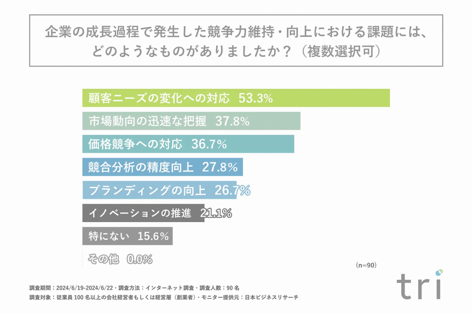 企業の成長過程で発生した競争力維持・向上における課題には、どのようなものがあったか