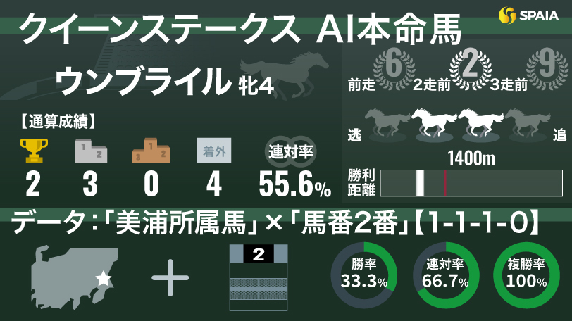 2024年クイーンステークスのAI本命馬ウンブライルのデータ