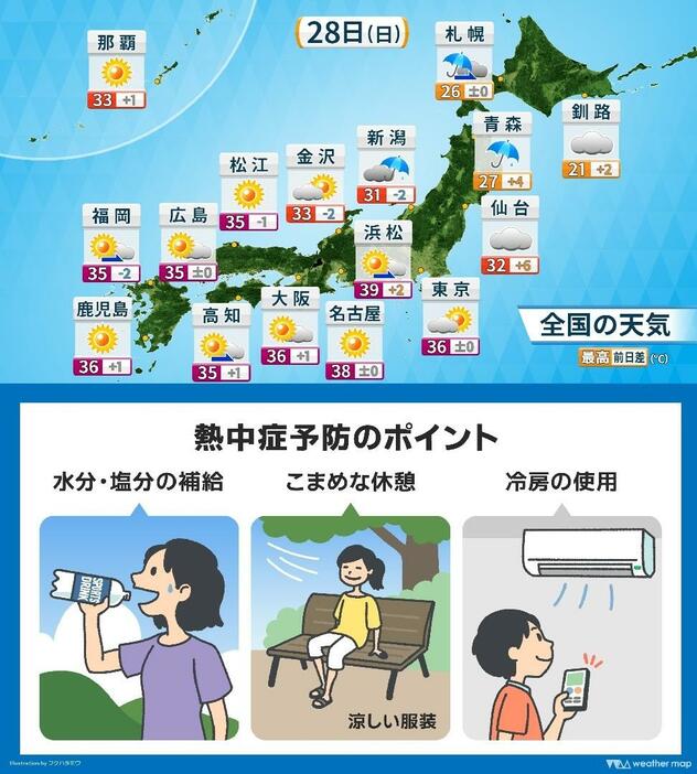 28日(日)の天気と最高気温、熱中症予防のポイント