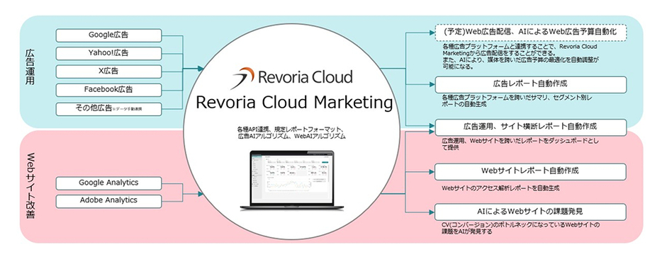 「Revoria Cloud Marketing」のサービス構成図（点線箇所は10月リリース予定）