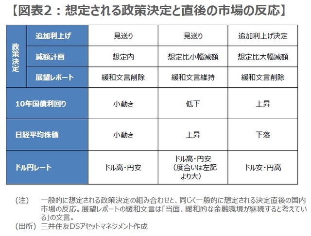 ［図表2］想定される政策決定と直後の市場の反応