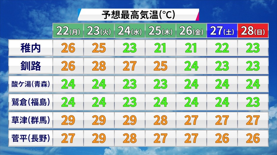 おすすめの避暑地(最高気温)