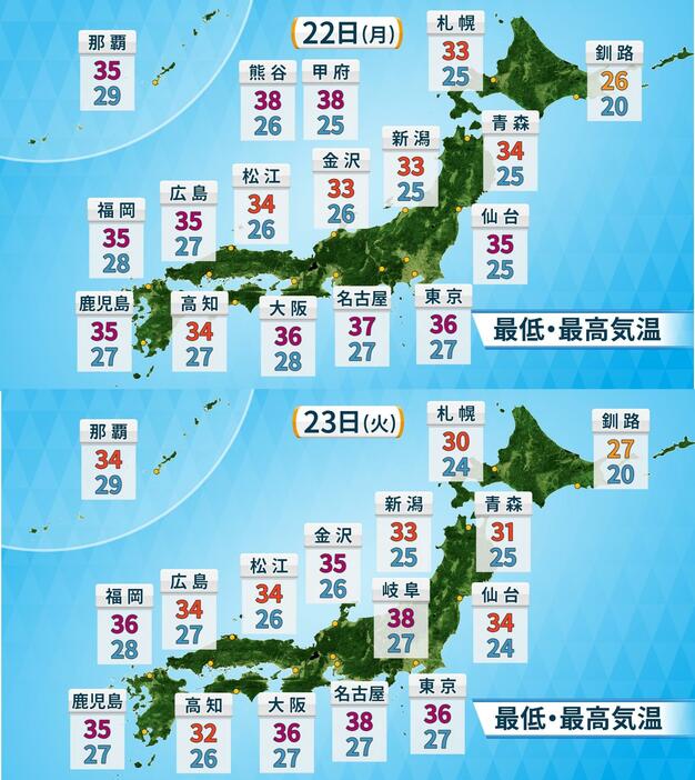 22日(月)と23日(火)の予想気温