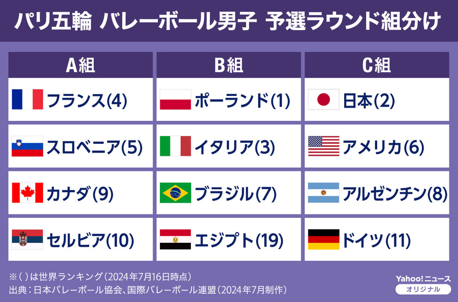 【図解】パリ五輪 バレーボール男子 予選ラウンド組分け