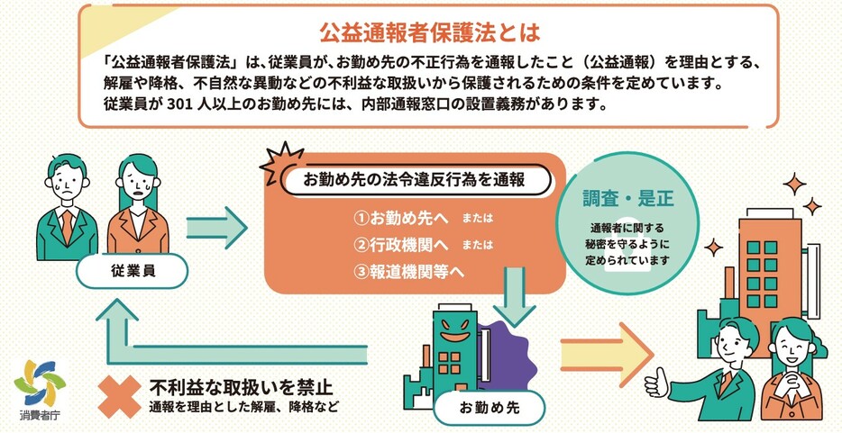 消費者庁のリーフレットより。職場の窓口だけでなく行政や報道機関への通報も公益通報と説明している