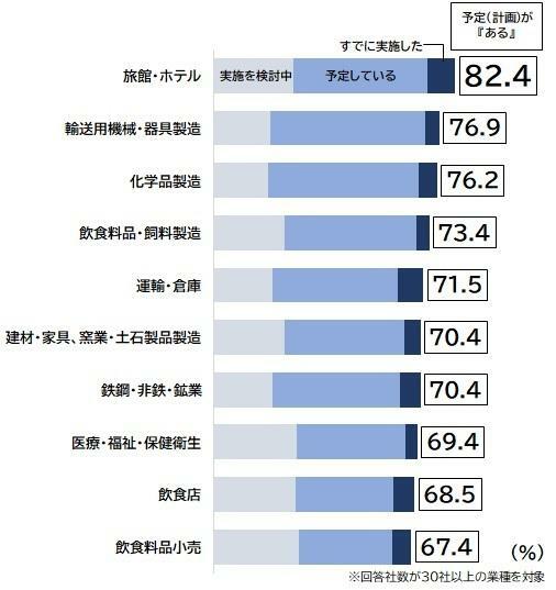 設備投資計画の割合～主な上位業種～