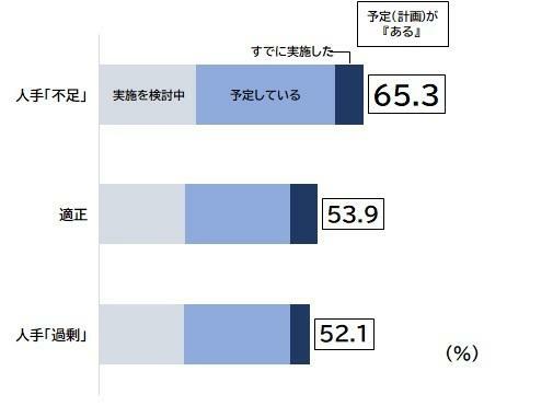 設備投資計画の割合～雇用過不足別～