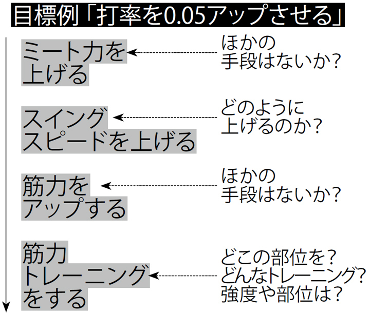 目標設定のシート例