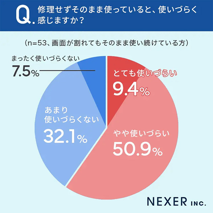 （「株式会社NEXER」「iPhone修理プラント」調べ）