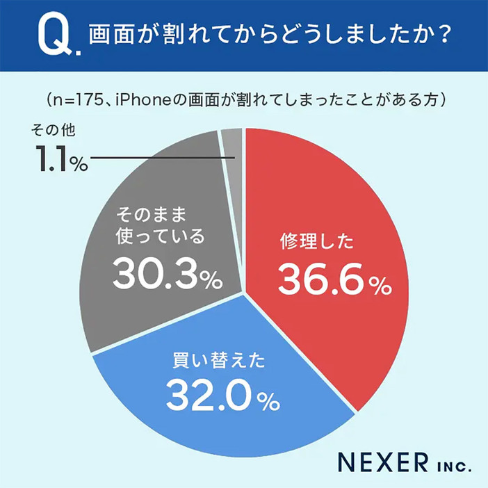 （「株式会社NEXER」「iPhone修理プラント」調べ）