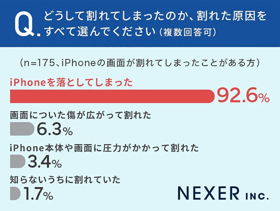 （「株式会社NEXER」「iPhone修理プラント」調べ）