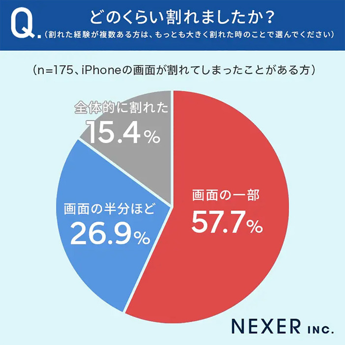 （「株式会社NEXER」「iPhone修理プラント」調べ）