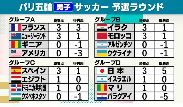 パリ五輪・男子サッカー順位表(1試合終了時点)