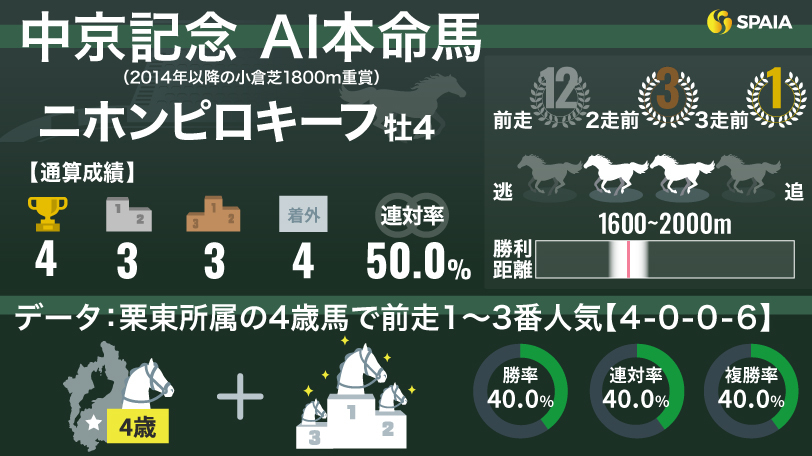 2024年中京記念のAI本命馬ニホンピロキーフ