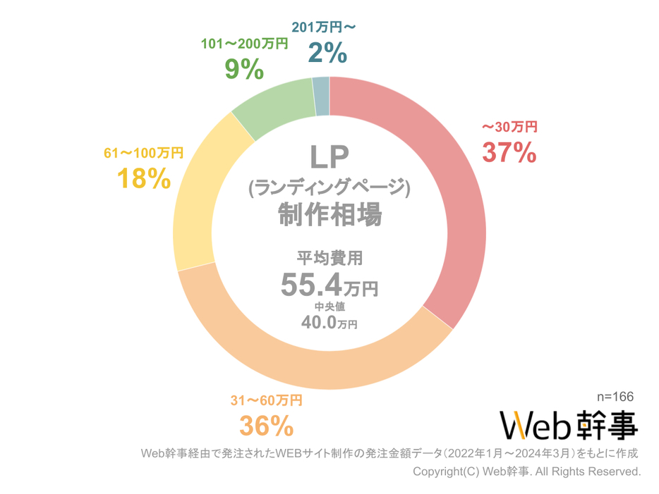 LP制作の平均相場