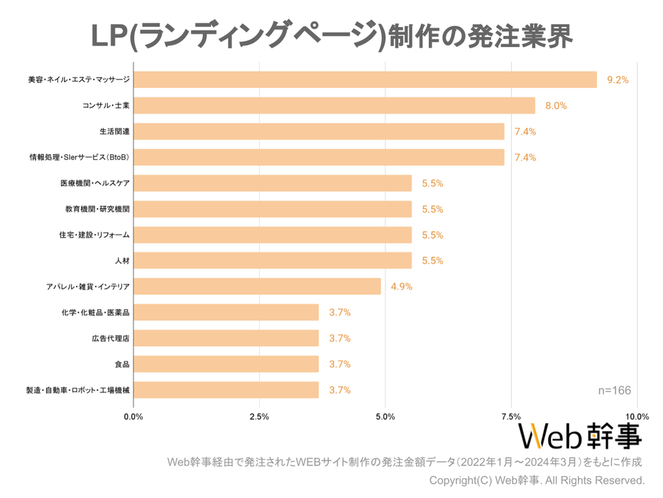 LPの発注が多い業界