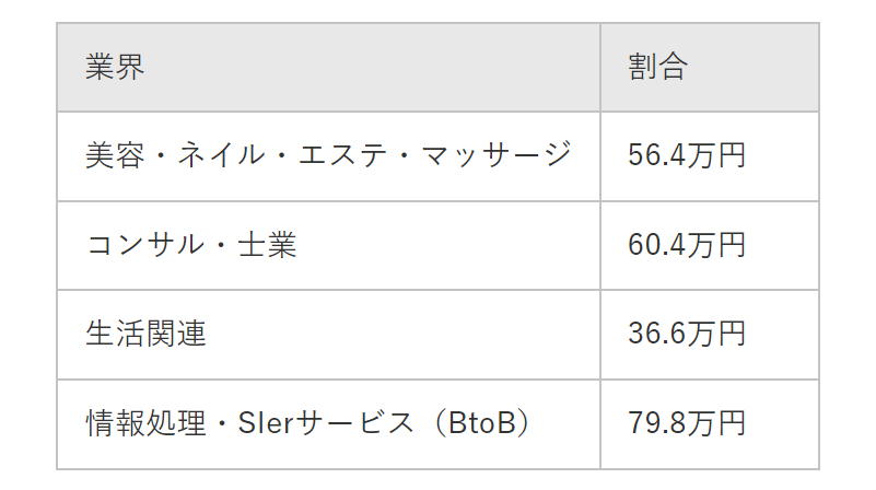 LPの業界別平均制作費用