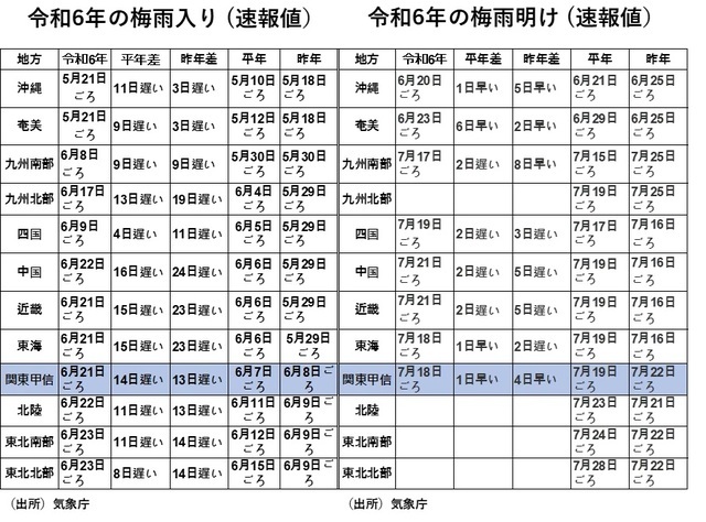 ［図表1］令和6年の梅雨入り（速報値）／令和6年の梅雨明け（速報値）