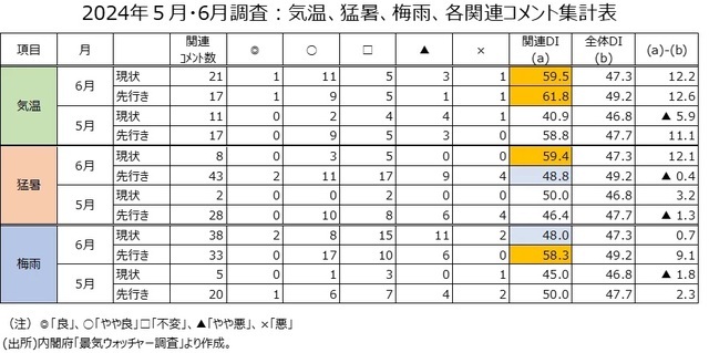 ［図表8］2024年5月・6月調査：気温、猛暑、梅雨、各関連コメント集計表