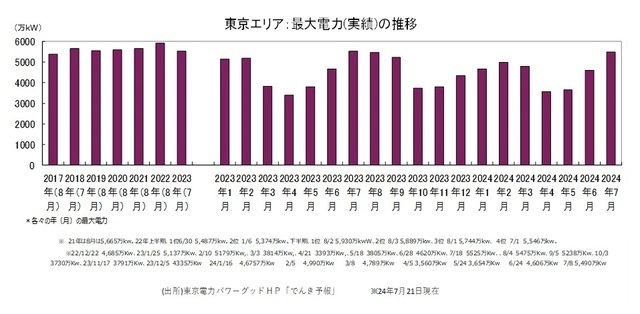 ［図表7］東京エリア：最大電力（実績）の推移