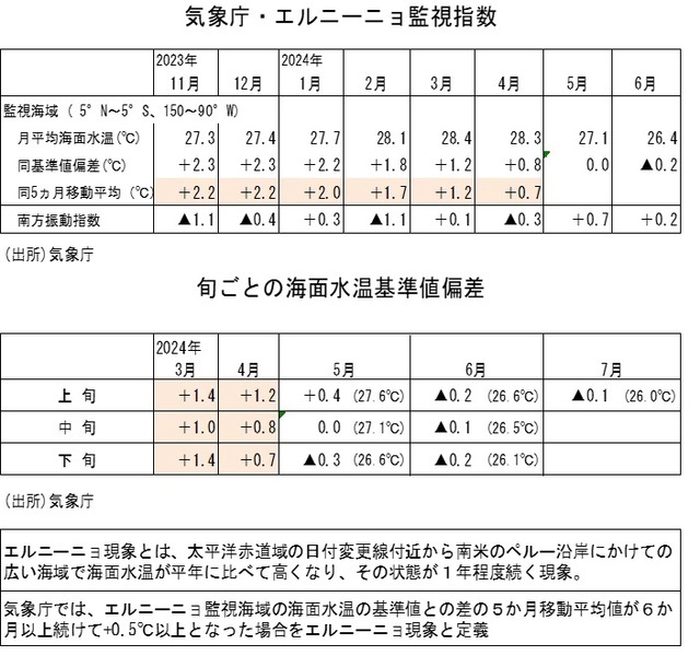 ［図表2］気象庁・エルニーニョ監視指数／旬ごとの海面水温基準値偏差