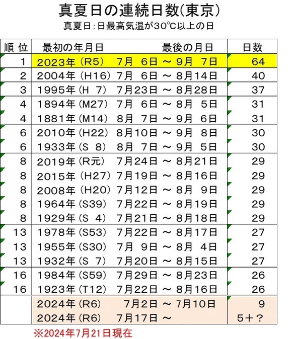 ［図表6］真夏日の連続日数（東京）