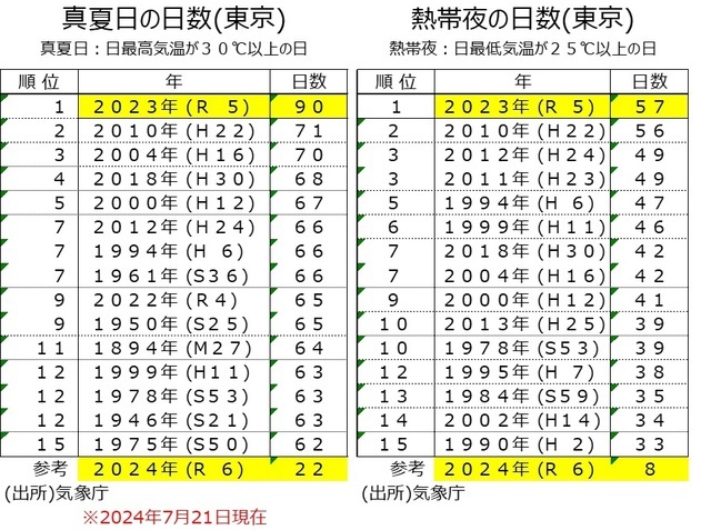 ［図表5］真夏日の日数（東京）／熱帯夜の日数（東京）