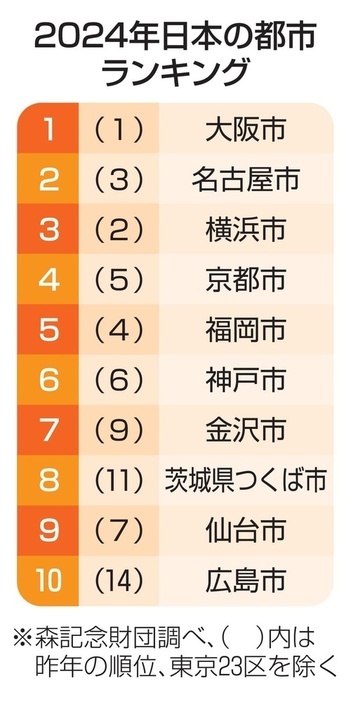 2024年日本の都市ランキング