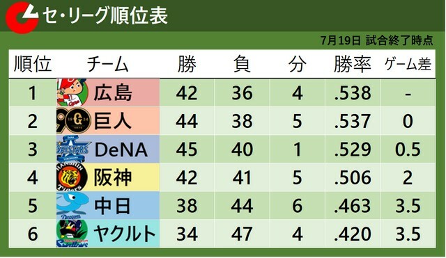 7月19日試合終了時点のセ・リーグ順位表