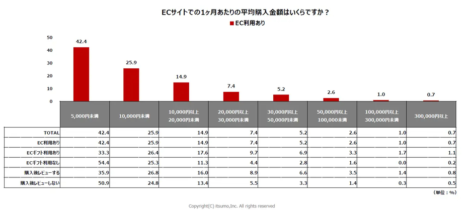 ECサイトでの1カ月あたりの利用金額