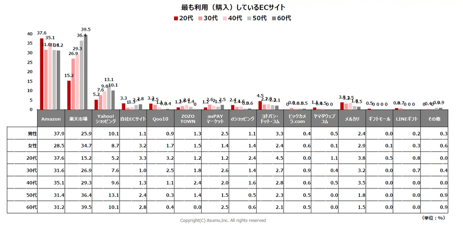 最も利用（購入）しているサイト