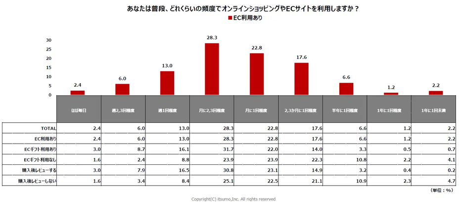 オンラインショッピングやECサイトを利用する頻度