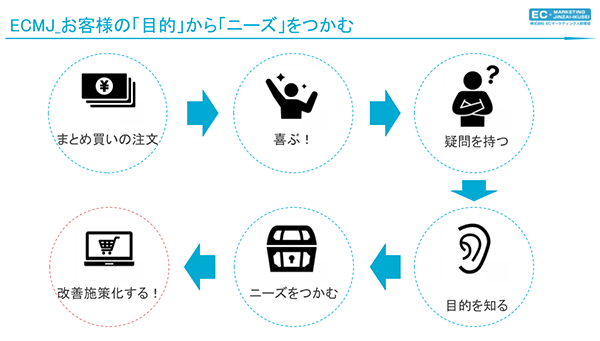 お客さまの目的からニーズをつかみ、改善施策につなげる