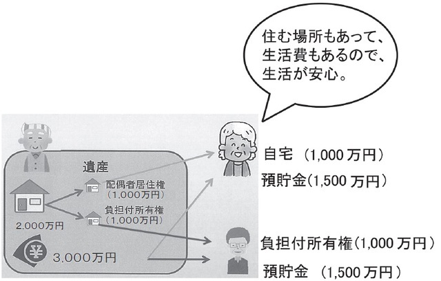 ［図表2］配偶者居住権が新設された