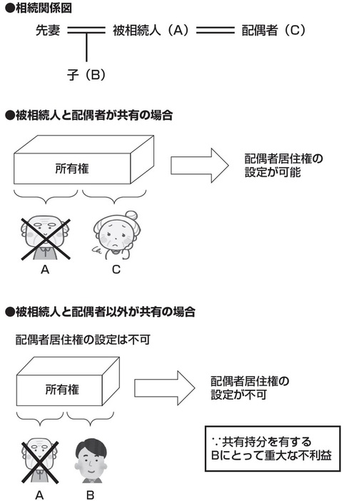 ［図表3］配偶者居住権の利用例