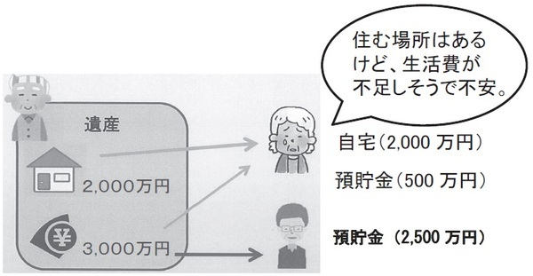 ［図表1］配偶者居住権がない場合