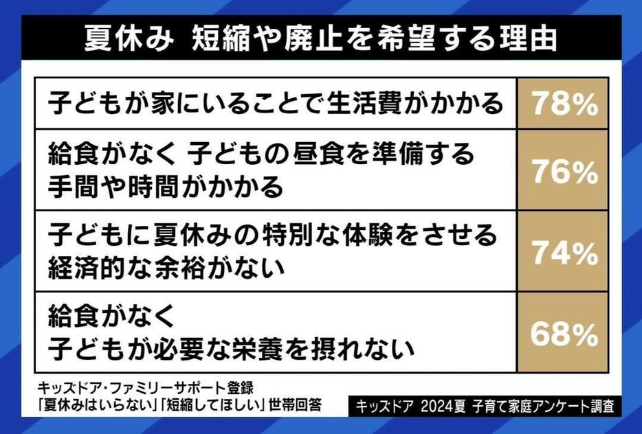 夏休み 短縮や廃止を希望する理由