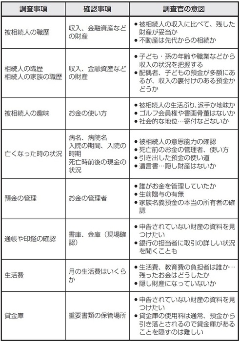 ［図表1］税務調査官の意図