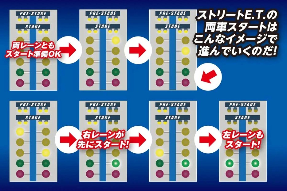 ストリートE.T.クラスのスタートをイメージしたイラスト。右：11秒、左：10秒の申告タイムを想定。左右のスタートランプが別々に、1秒の申告差に合わせて作動するのだ。