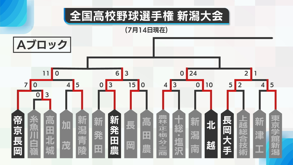 勝ち上がり表