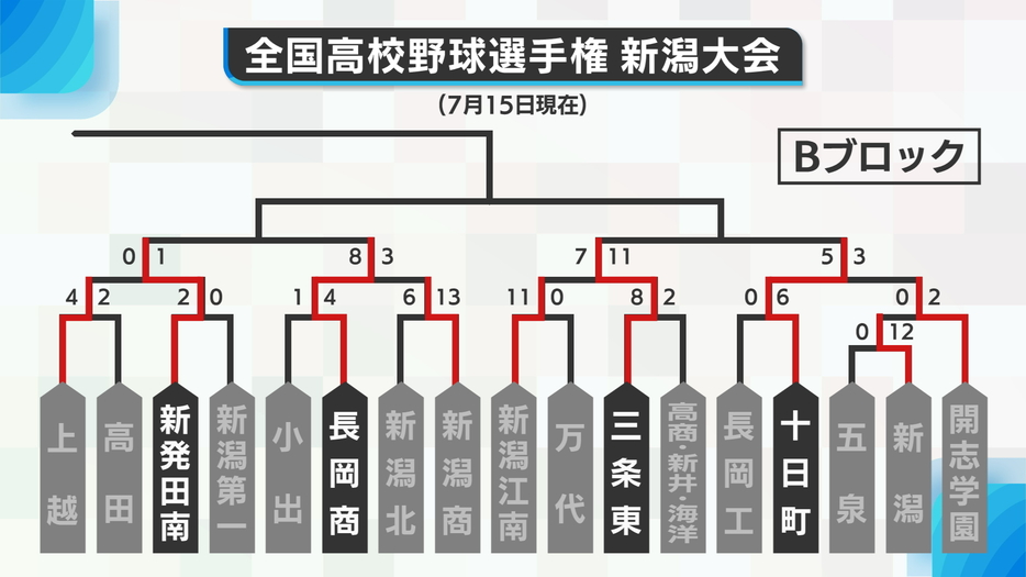 Bブロック