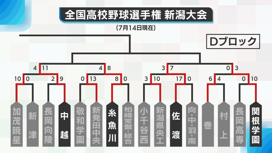 Dブロック