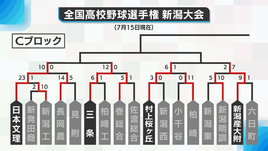 Cブロック