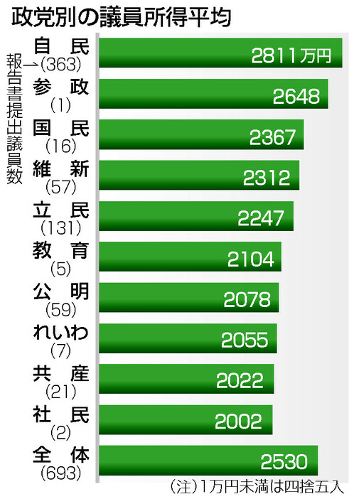 政党別の議員所得平均