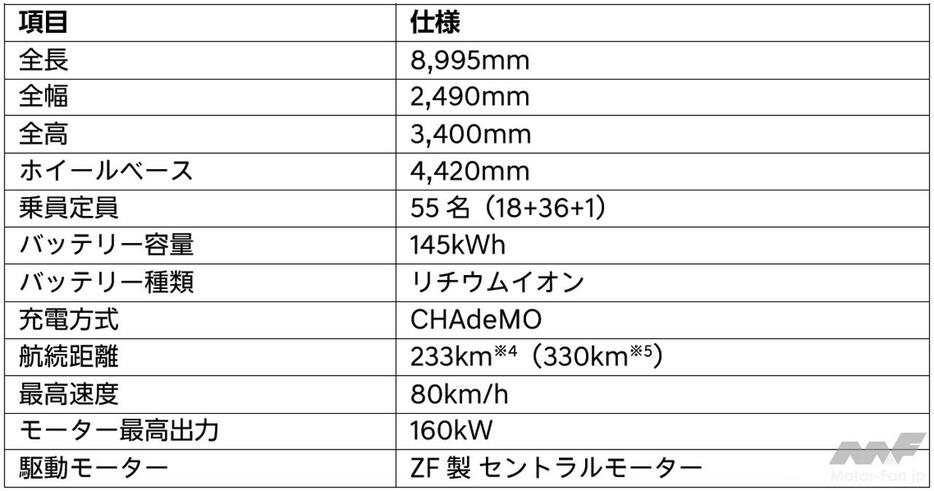 ※4 一充電走行可能距離：自社基準（定速60km/h）による測定※5 自社基準（定速30km/h）による参考値