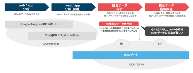 GA4データを利用した発展的な分析