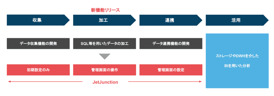 GA4データの抽出・集計作業の工数削減が可能