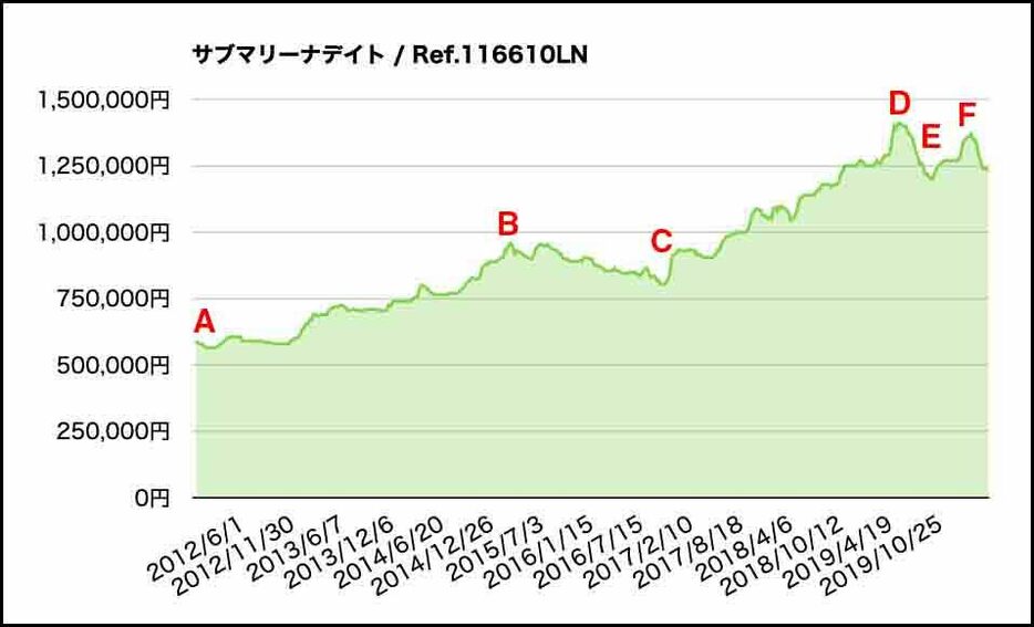 旧型サブマリーナーデイト（Ref.116610LN）の2011年から22年5月までの新品実勢価格の推移を表したグラフ